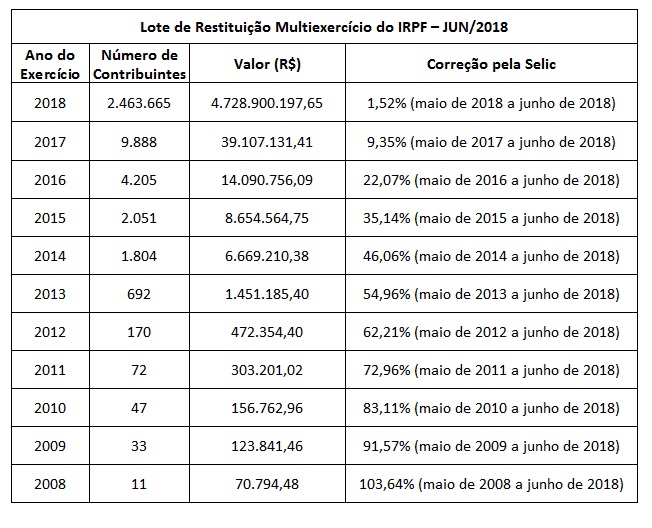 Receita Abre Consulta Ao Primeiro Lote De Restituição Do Imposto De ...