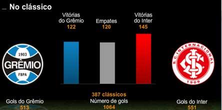 Qual equipe marcou mais gols no GRE-Nais?