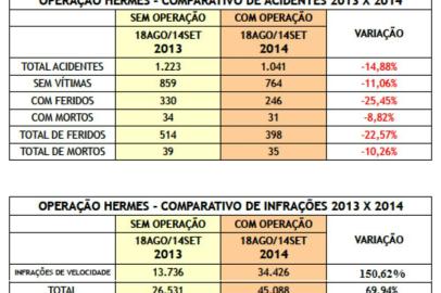 PRF divulga balanço do primeiro mês da Operação Hermes