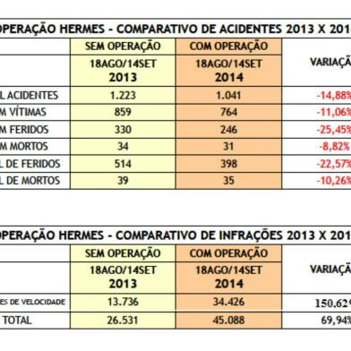 PRF divulga balanço do primeiro mês da Operação Hermes