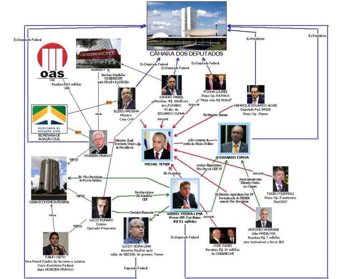 Gráfico da Polícia Federal coloca Temer no centro do quadrilhão do PMDB.