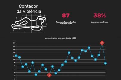 Entrou no ar hoje a atualização do infográfico Contador da Violência, que reúne detalhes sobre todos os assassinatos registrados em Caxias do Sul desde o ano passado. Além de um novo visual, a ferramenta agora conta uma seção de gráficos para facilitar a navegação e o entendimento dos crimes e também ajudar em pesquisas simples. 