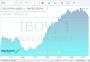 Bolsa fecha com nova alta de 2,21%, acima de 85 mil pontos