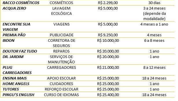 Divulgação Franchising Fair