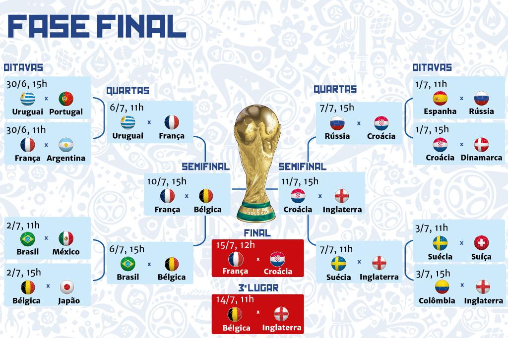 Semifinais da Copa do Mundo: datas e horários