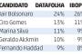 Pesquisas mostram liderança isolada de Bolsonaro e Sartori e Leite empatados 