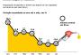 Petróleo sobe, importação de combustíveis cai
