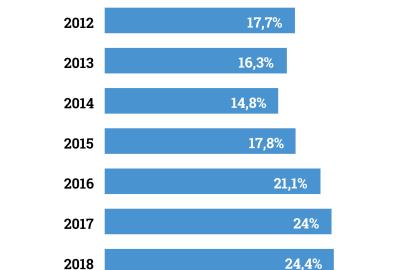 gráfico coluna Mais economiaTaxa de subutilização da mão de obra