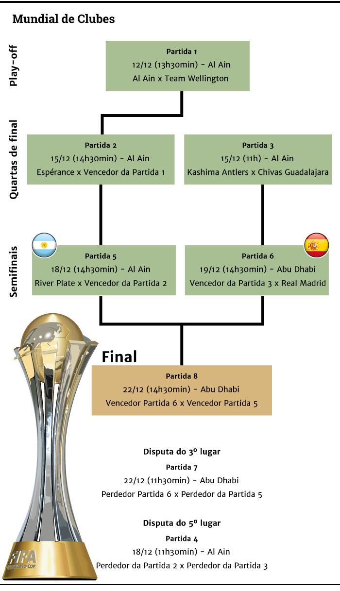 River fecha a lista! Veja como ficaram as chaves do Mundial de Clubes da  Fifa em 2018 - Lance!