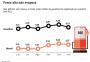 Preço da gasolina no RS é o mais alto da Região Sul
