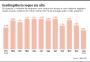 Indicadores de inadimplência entre empresas ainda despioram, em vez de melhorar