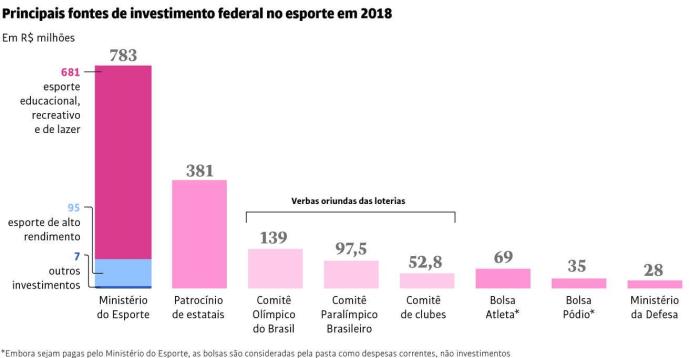 Mudanças no Pró-Esporte RS devem ampliar investimentos