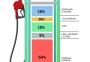 INFOGRÁFICO: o que compõe o preço do diesel