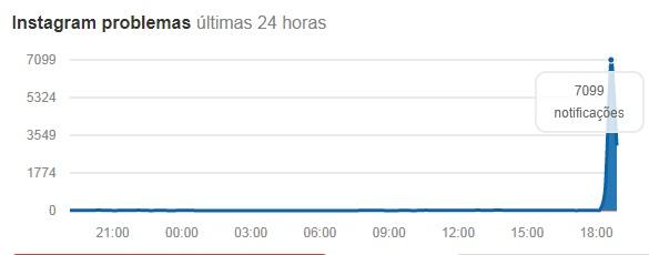 Down Detector / Reprodução