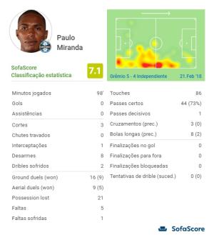 Reprodução / SofaScore