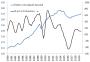 Com nova alta do PIB, veja a que patamar a economia brasileira voltou