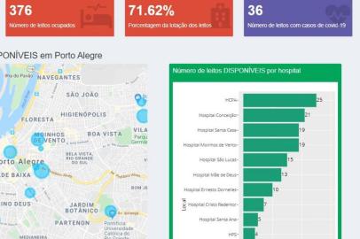 Com gráficos e mapas, o Covid Poa, site criado pelos pesquisadores da UFRGS Márcia Barbian (professora de Estatística) e Gustavo Machado Utpott (estudante de Estatística), compila os dados sobre o coronavírus divulgados pela prefeitura de Porto Alegre.<!-- NICAID(14473020) -->