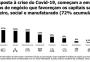 Estudo mostra mudança de foco para sobrevivência até em empresas "humanizadas"