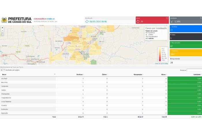 Reprodução / Painel Covid-19 Caxias do Sul