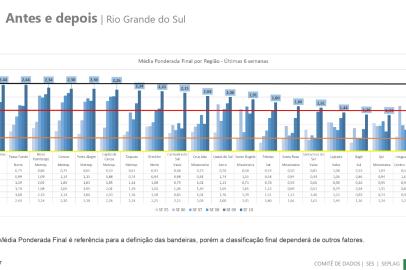 Evolução da pandemia nas regiões do RS