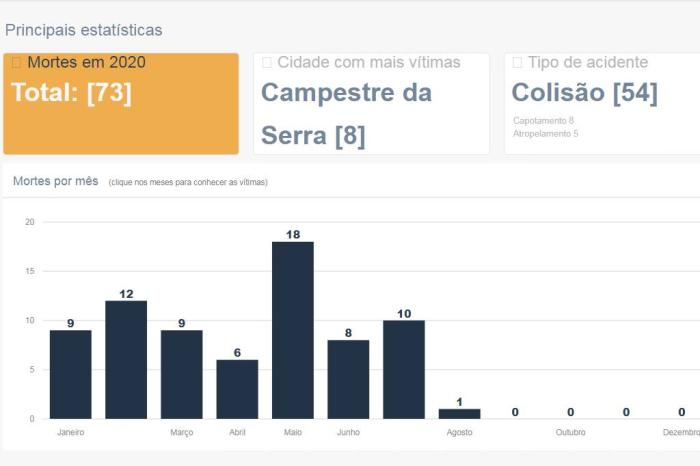 Reprodução / Vidas Perdidas no Trânsito / Pioneiro