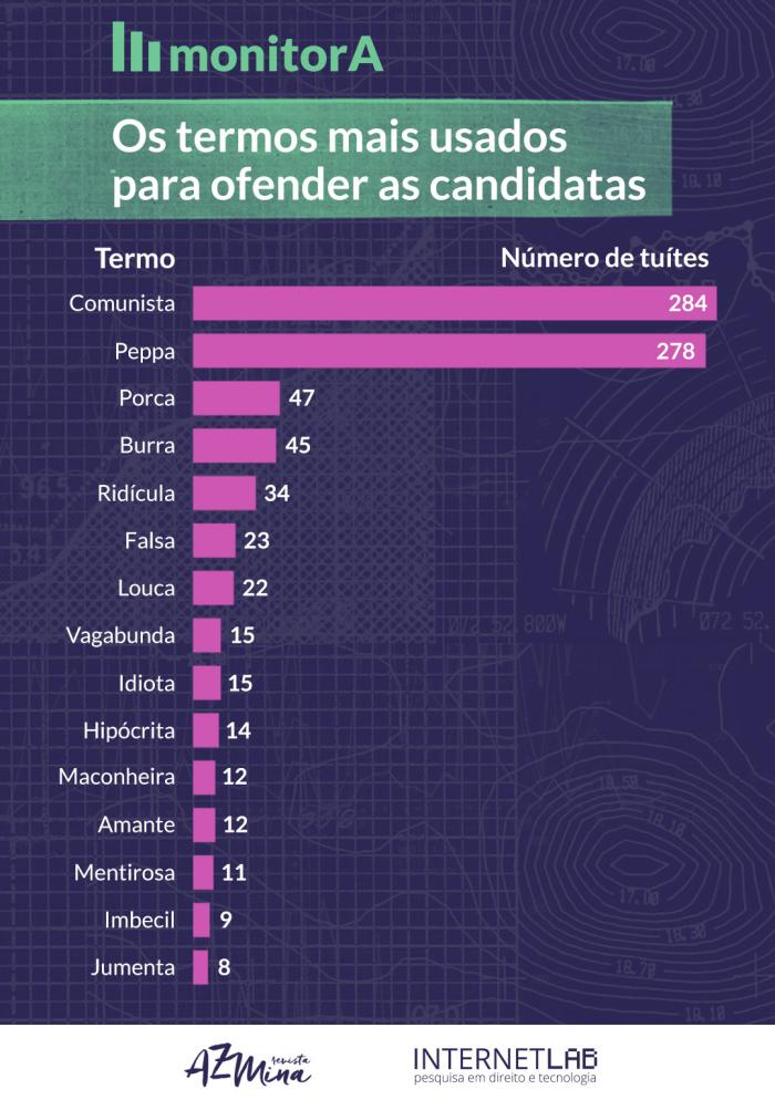 Arte por Instituto AzMina e InternetLab / Divulgação