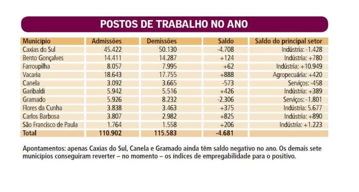 Sete de dez municípios já se recuperaram no ano