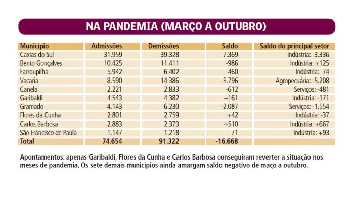 Efeitos dos piores meses da pandemia gradativamente são compensados