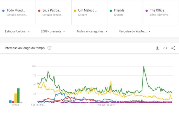 Reprodução / Google Trends