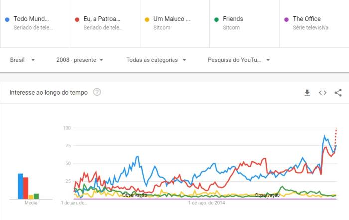 Reprodução / Google Trends