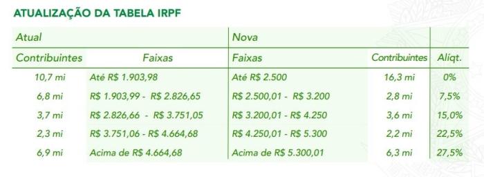 Ministério da Economia / Reprodução