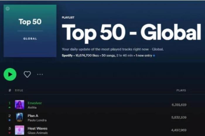Anitta é a 1º brasileira a alcançar o Top 10 do Spotify Global